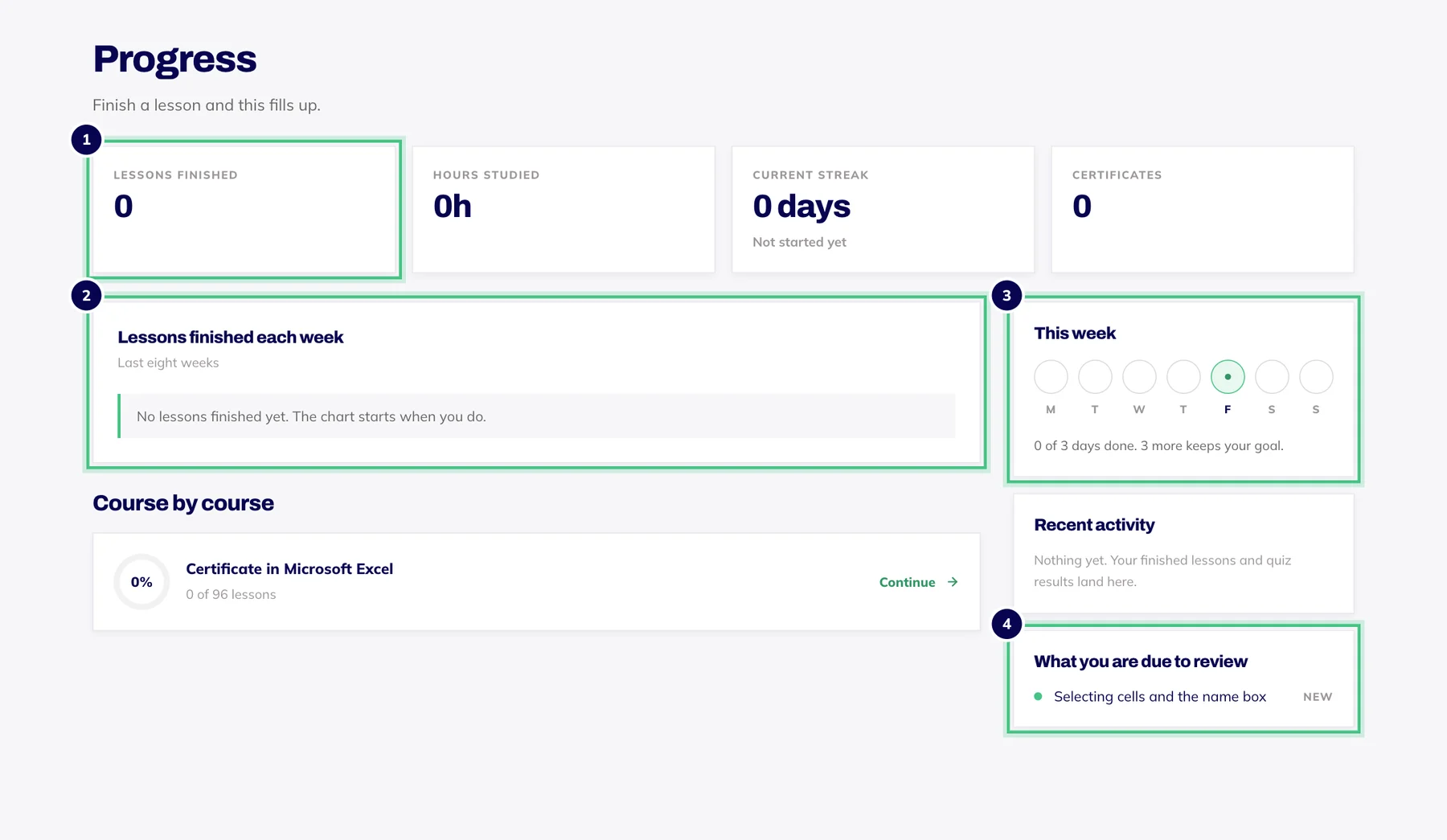 The Progress page: lessons finished, hours studied, your streak and certificates, a weekly chart, this week, recent activity and reviews due.